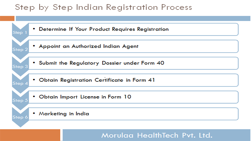 Stepby Step Registration Process for Medical Devices in India