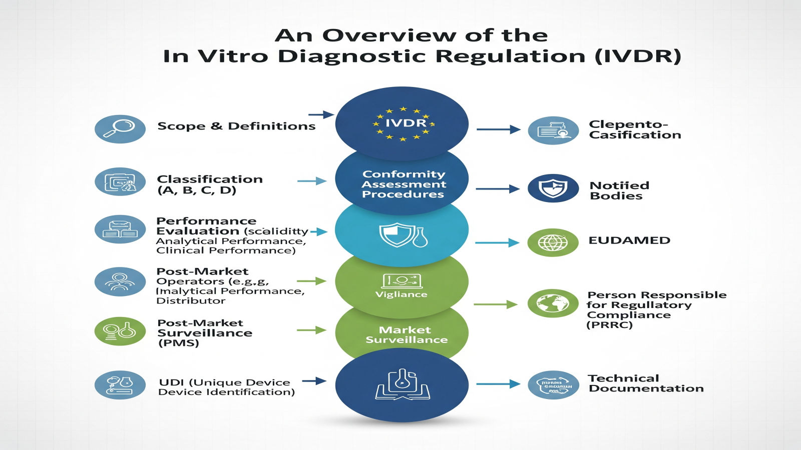 EU IVDR sets stricter safety, performance, and compliance rules for in vitro diagnostic medical devices.